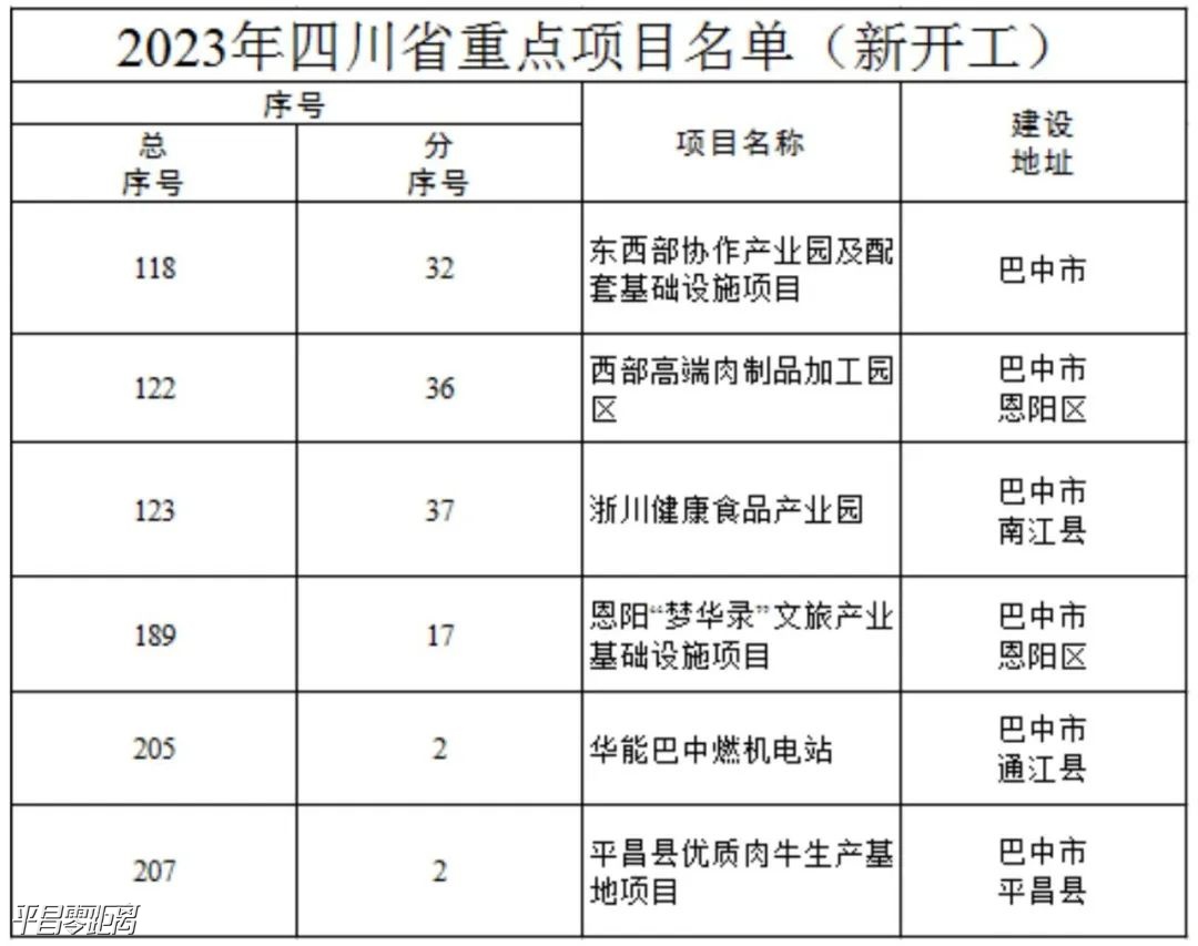 2023年四川省重点项目名单公布，平昌新开工项目是这些→